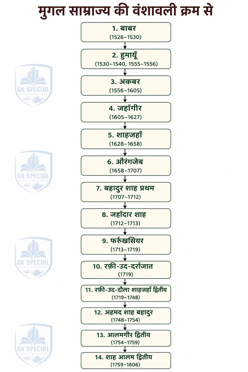 Medieval History Question Answer in Hindi | 20+ Most Important