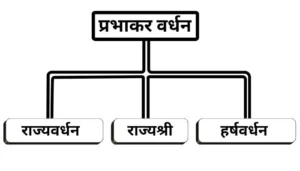 Family Tree | राजा हर्षवर्धन का इतिहास